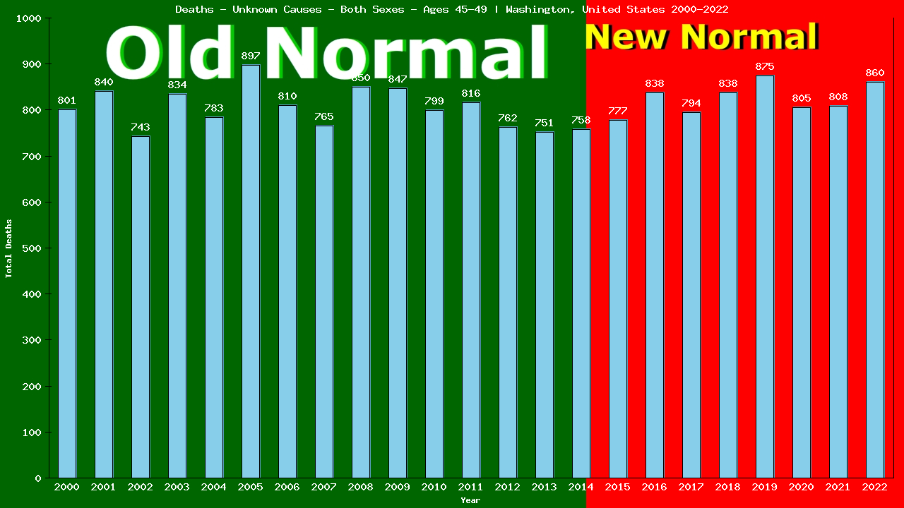 Graph showing Deaths - Unknown Causes - Male - Aged 45-49 | Washington, United-states